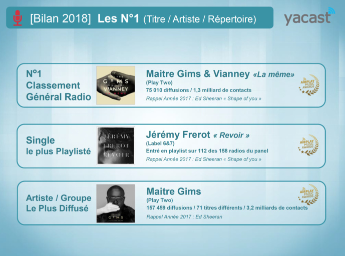 Yacast fait le bilan radio de l'année 2018 Yacast fait le bilan radio de l'année 2018