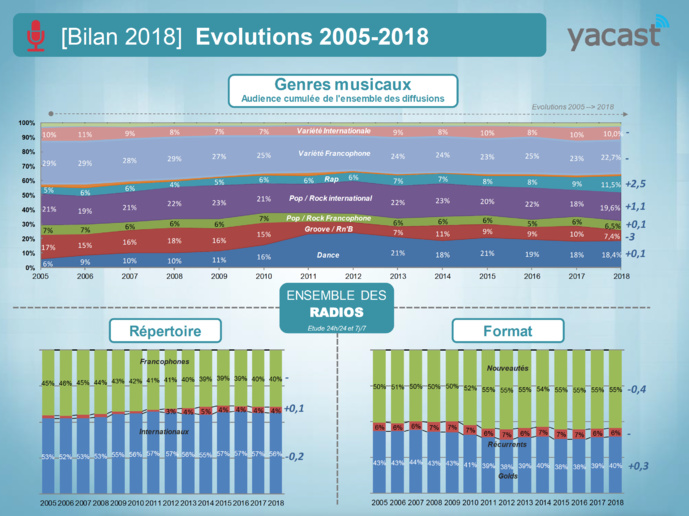 Yacast fait le bilan radio de l'année 2018 Yacast fait le bilan radio de l'année 2018
