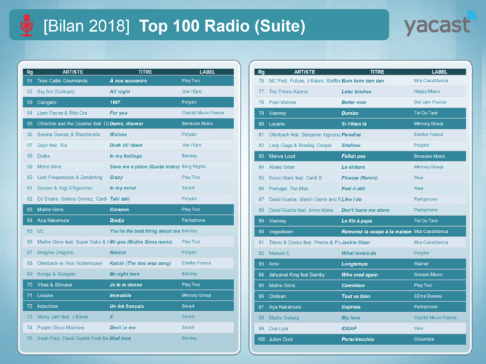 Yacast fait le bilan radio de l'année 2018 Yacast fait le bilan radio de l'année 2018