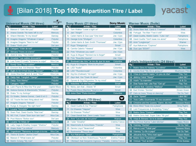 Yacast fait le bilan radio de l'année 2018 Yacast fait le bilan radio de l'année 2018