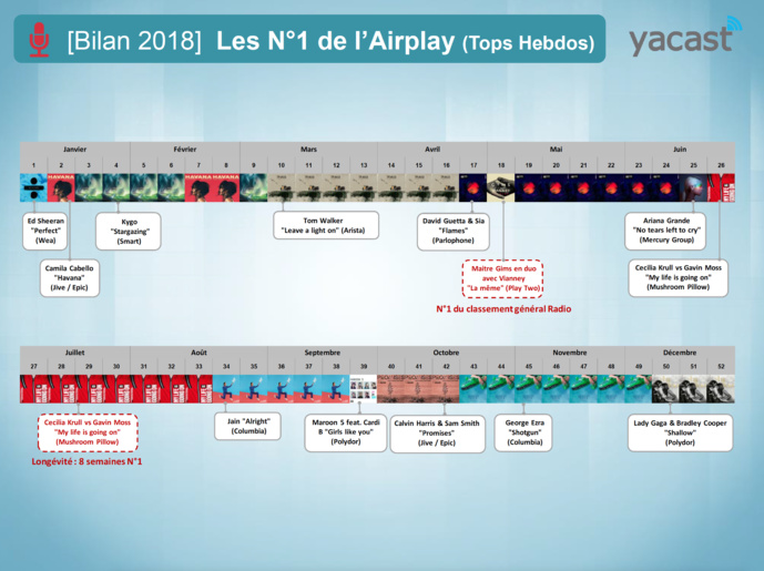Yacast fait le bilan radio de l'année 2018 Yacast fait le bilan radio de l'année 2018