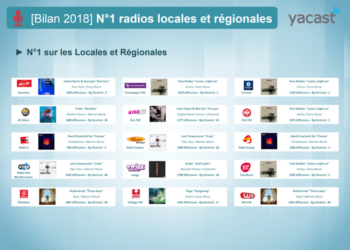 Yacast fait le bilan radio de l'année 2018 Yacast fait le bilan radio de l'année 2018