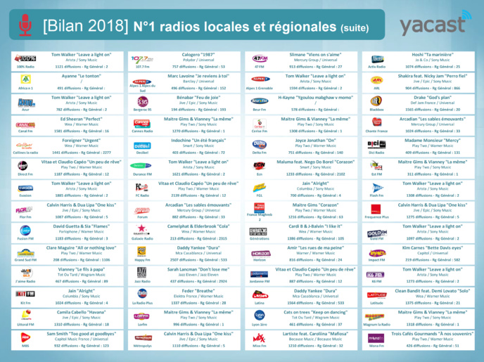 Yacast fait le bilan radio de l'année 2018 Yacast fait le bilan radio de l'année 2018