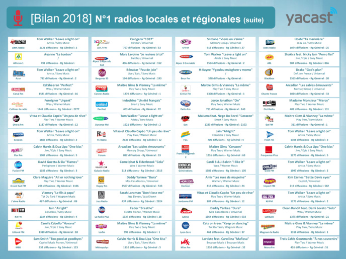 Yacast fait le bilan radio de l'année 2018