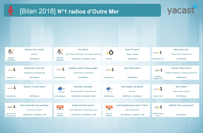 Yacast fait le bilan radio de l'année 2018 Yacast fait le bilan radio de l'année 2018