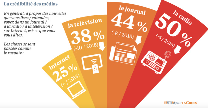 Baisse de 6 points de la confiance accordée à la radio Baisse de 6 points de la confiance accordée à la radio