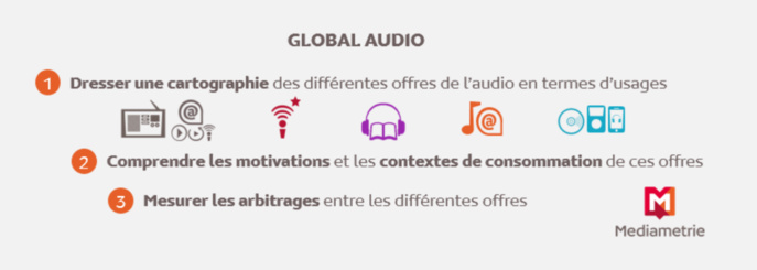 Médiamétrie lance "Global Audio" Médiamétrie lance "Global Audio"