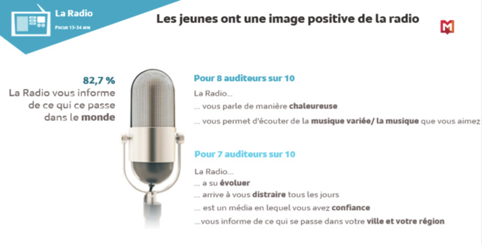 Les jeunes ont une image positive de la radio Les jeunes ont une image positive de la radio