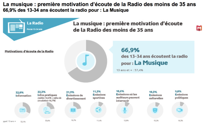 Les jeunes ont une image positive de la radio Les jeunes ont une image positive de la radio