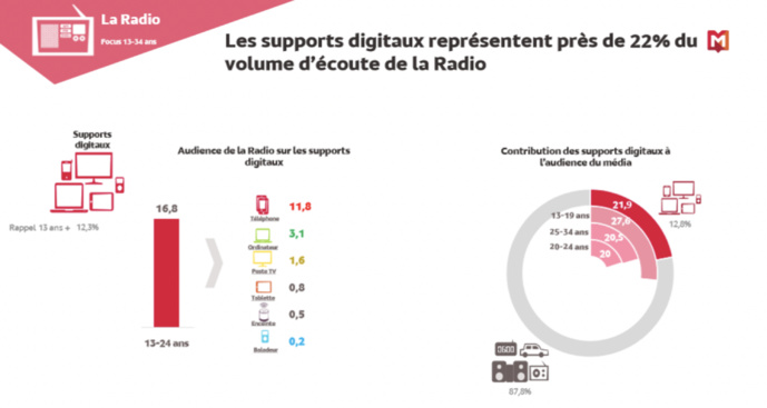 Les jeunes ont une image positive de la radio Les jeunes ont une image positive de la radio