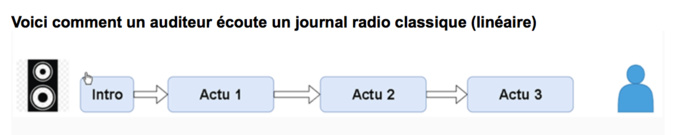 Les 3 lauréats du Hackathon du Salon de la Radio Les 3 lauréats du Hackathon du Salon de la Radio