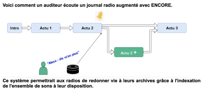 Les 3 lauréats du Hackathon du Salon de la Radio Les 3 lauréats du Hackathon du Salon de la Radio