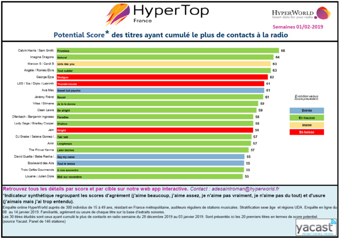 HyperTop France : l'agrément des auditeurs aux 30 titres les plus entendus en radio HyperTop France : l'agrément des auditeurs aux 30 titres les plus entendus en radio
