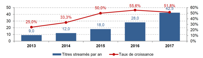Évolution du nombre de titres écoutés en streaming et taux de croissance de 2013 à 2017 (En millions de titres ; en %) Source : SNEP, Le marché de la musique en France en 2017, février 2018