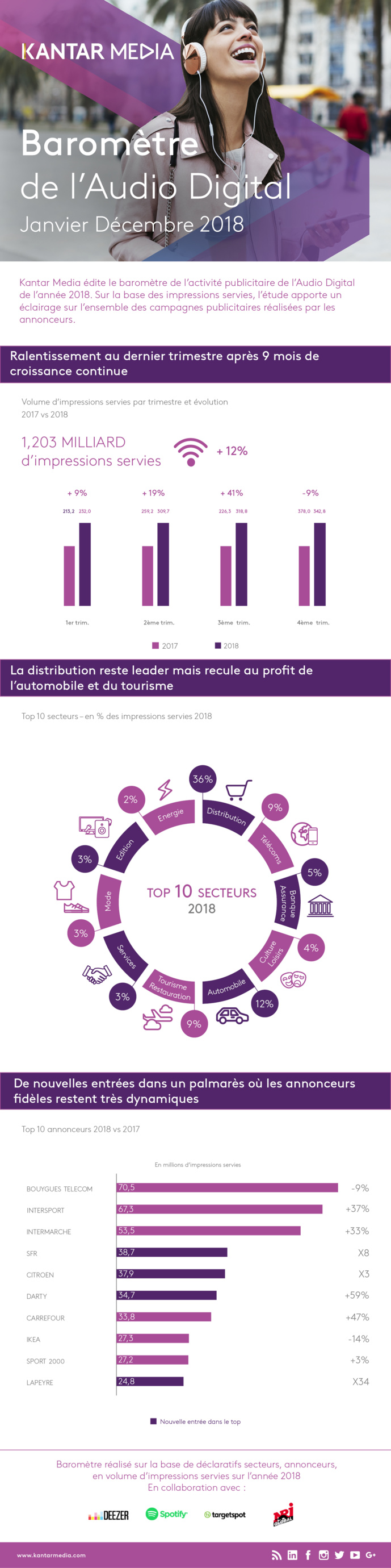 Kantar Media publie son baromètre de l'Audio Digital Kantar Media publie son baromètre de l'Audio Digital