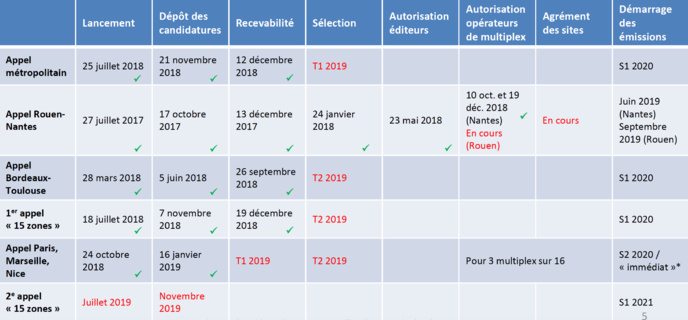 * pour les radios sélectionnées sur l’un des 13 multiplex déjà constitués - Source CSA * pour les radios sélectionnées sur l’un des 13 multiplex déjà constitués - Source CSA