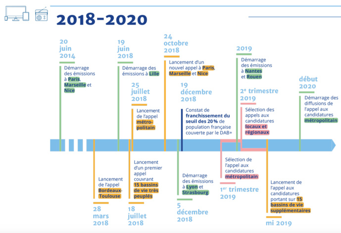 DAB+ : 116 000 récepteurs vendus en France en 2018 DAB+ : 116 000 récepteurs vendus en France en 2018