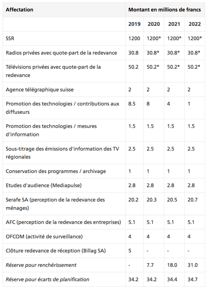La répartition prévue pour la période comprise entre 2019 et 2022 La répartition prévue pour la période comprise entre 2019 et 2022