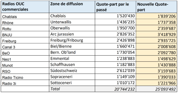 En Suisse, les recettes de la redevance vont aussi aux radios locales En Suisse, les recettes de la redevance vont aussi aux radios locales