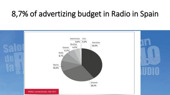 Le poids de la radio en Espagne et au Portugal Le poids de la radio en Espagne et au Portugal