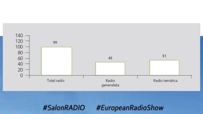 Le poids de la radio en Espagne et au Portugal Le poids de la radio en Espagne et au Portugal