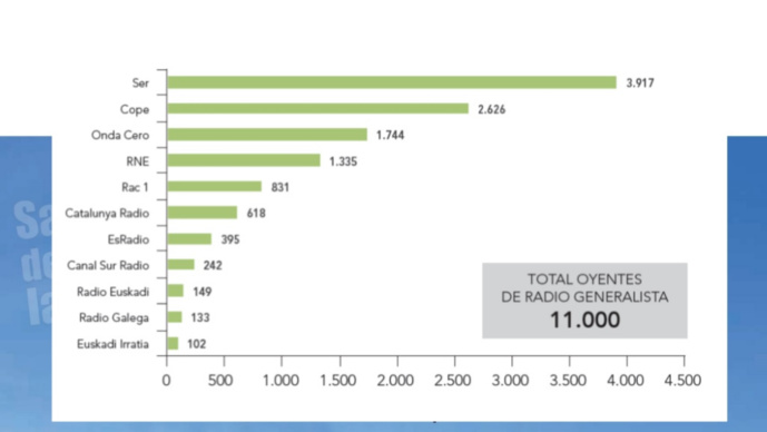 Le poids de la radio en Espagne et au Portugal Le poids de la radio en Espagne et au Portugal