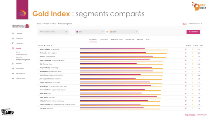 Hyperworld lance l'outil Gold Index Hyperworld lance l'outil Gold Index