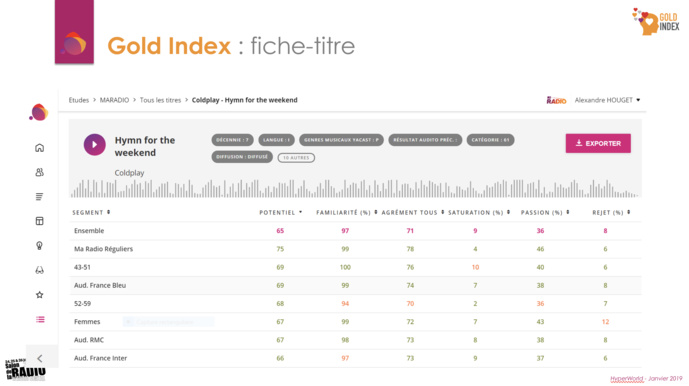 Hyperworld lance l'outil Gold Index Hyperworld lance l'outil Gold Index