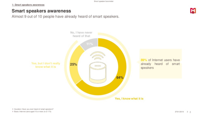 Médiamétrie dévoile son baromètre sur les Smart Speakers Médiamétrie dévoile son baromètre sur les Smart Speakers