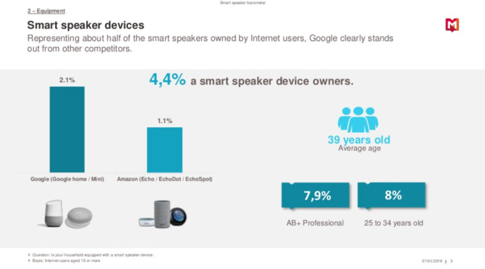Médiamétrie dévoile son baromètre sur les Smart Speakers Médiamétrie dévoile son baromètre sur les Smart Speakers