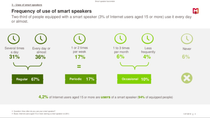 Médiamétrie dévoile son baromètre sur les Smart Speakers Médiamétrie dévoile son baromètre sur les Smart Speakers