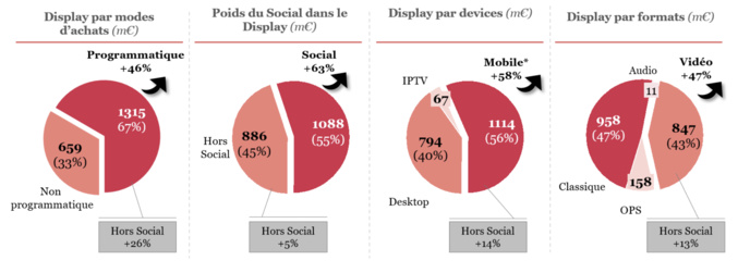 Le marché français de la pub digitale atteint 4 876 M€ de chiffre d’affaires Le marché français de la pub digitale atteint 4 876 M€ de chiffre d’affaires