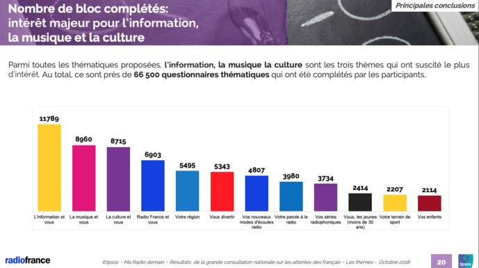 Fact checking, proximité, podcast : les attentes des Français pour Radio France Fact checking, proximité, podcast : les attentes des Français pour Radio France
