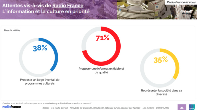 Fact checking, proximité, podcast : les attentes des Français pour Radio France