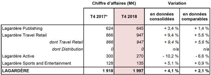 Repli du chiffre d’affaires pour Lagardère Active Repli du chiffre d’affaires pour Lagardère Active