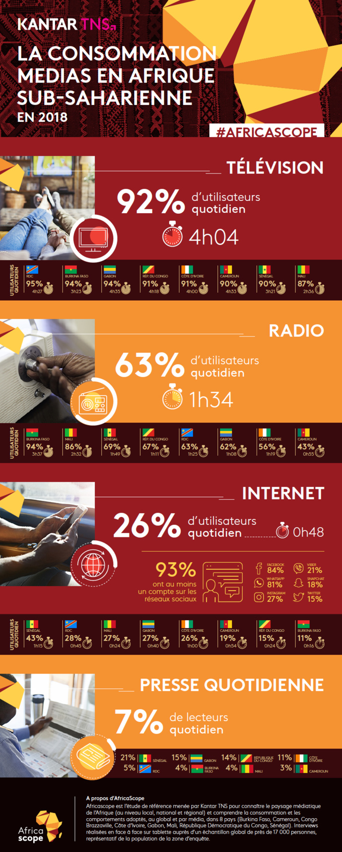 Kantar TNS publie les résultats Africascope 2018 Kantar TNS publie les résultats Africascope 2018
