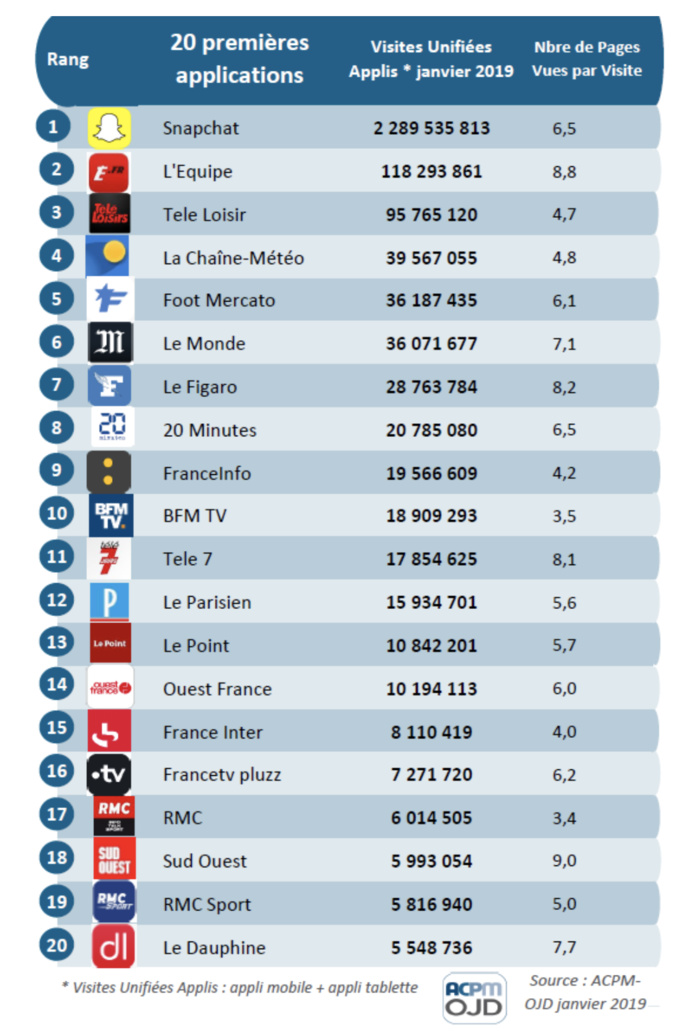 Le Top des 20 applications les plus fréquentées en janvier Le Top des 20 applications les plus fréquentées en janvier