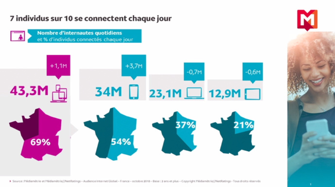 Toujours plus de connexions en 2018 selon Médiamétrie Toujours plus de connexions en 2018 selon Médiamétrie