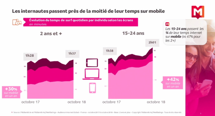 Toujours plus de connexions en 2018 selon Médiamétrie Toujours plus de connexions en 2018 selon Médiamétrie
