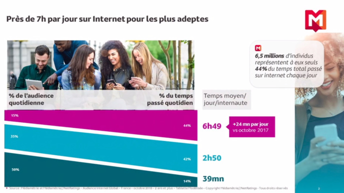 Toujours plus de connexions en 2018 selon Médiamétrie