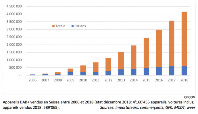 Suisse : presque 4.2 millions de radios DAB+ vendues Suisse : presque 4.2 millions de radios DAB+ vendues