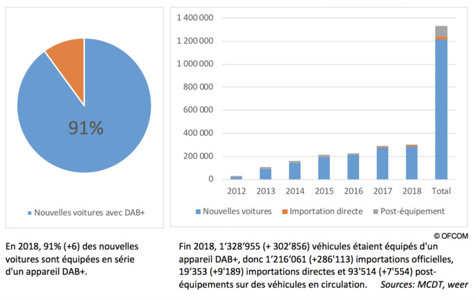Suisse : presque 4.2 millions de radios DAB+ vendues Suisse : presque 4.2 millions de radios DAB+ vendues