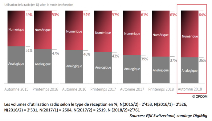 Suisse : presque 4.2 millions de radios DAB+ vendues Suisse : presque 4.2 millions de radios DAB+ vendues