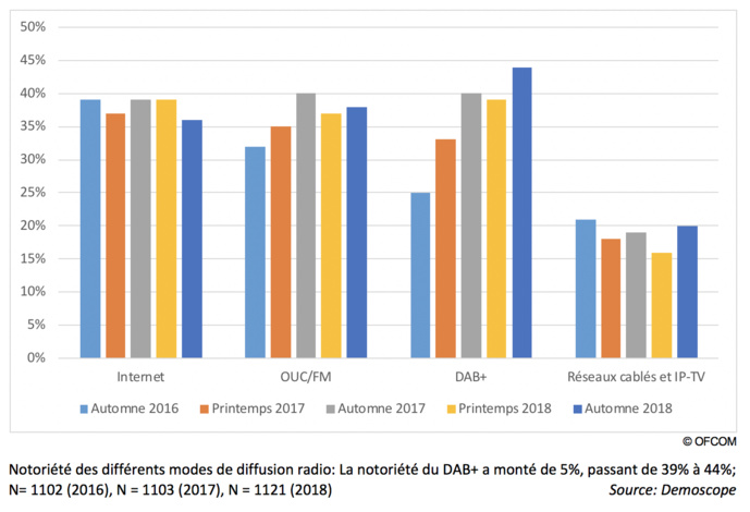Suisse : presque 4.2 millions de radios DAB+ vendues Suisse : presque 4.2 millions de radios DAB+ vendues