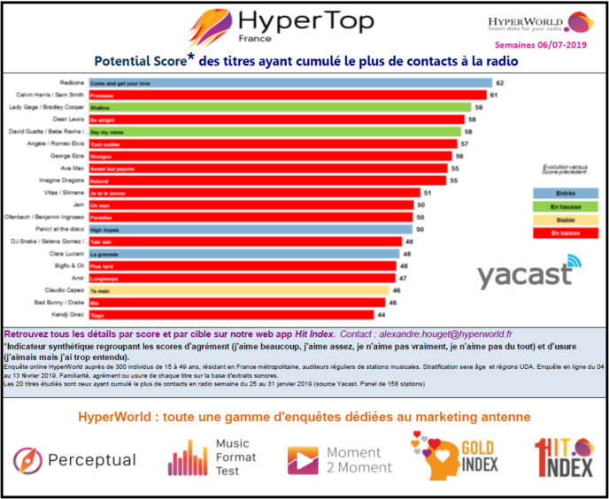 HyperTop France : l'agrément des auditeurs aux 30 titres les plus entendus en radio