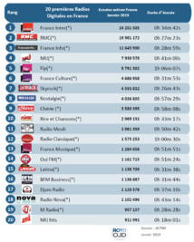 L'audience numérique des radios en janvier L'audience numérique des radios en janvier