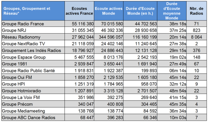 L'audience numérique des radios en janvier L'audience numérique des radios en janvier