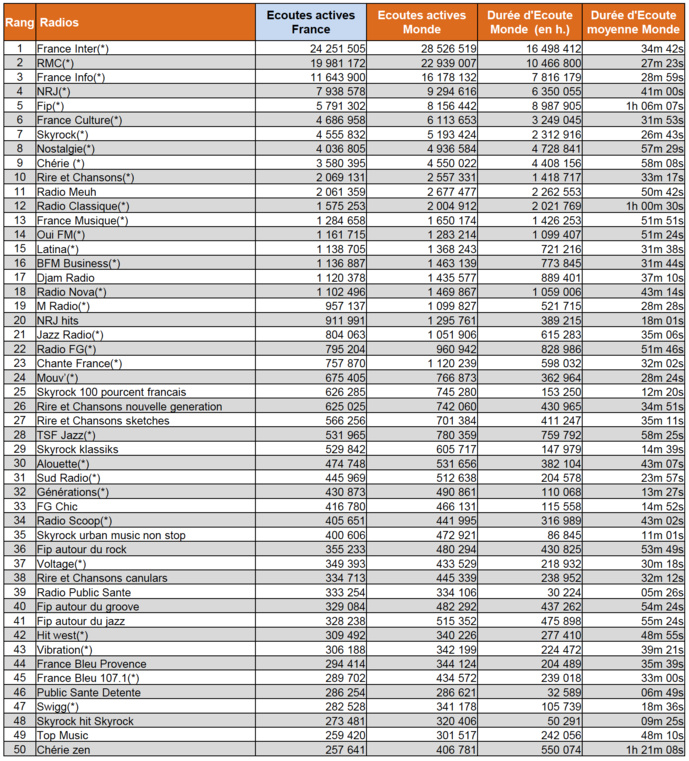 L'audience numérique des radios en janvier L'audience numérique des radios en janvier
