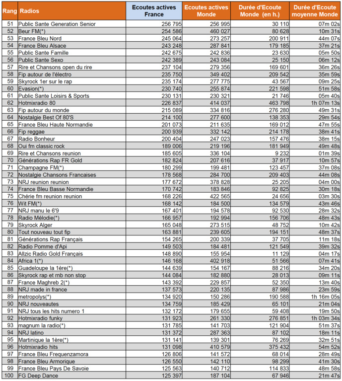 L'audience numérique des radios en janvier L'audience numérique des radios en janvier