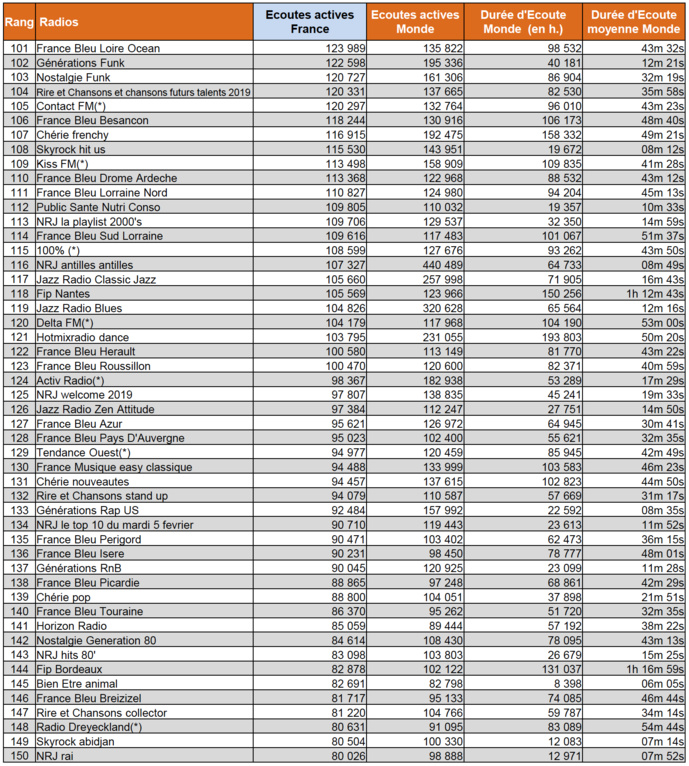 L'audience numérique des radios en janvier L'audience numérique des radios en janvier